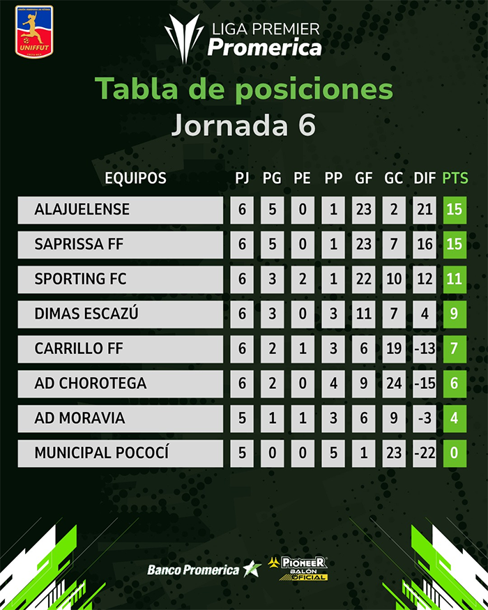 Liga Deportiva Alajuelense nuevo líder tras la jornada seis del Apertura 2026 de la primera división femenina