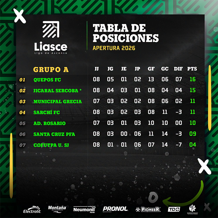 Quepos FC y Pitbulls SB líderes en sus grupos tras la jornada nueve del Apertura 2026 de la Liga de Ascenso