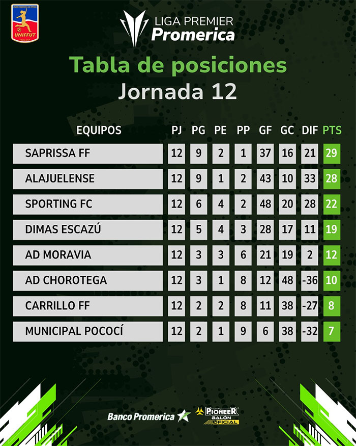 Deportivo Saprissa se aferra al liderato tras la jornada doce del Apertura 2026 de la primera división femenina